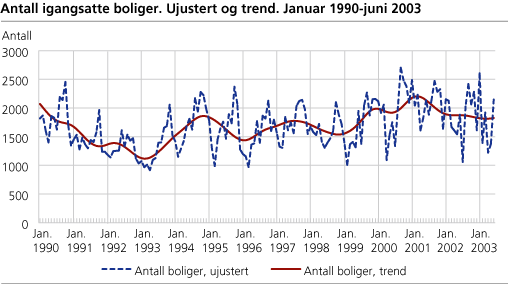 Antall igangsatte boliger. Ujustert og trend. Januar 1990-juni 2003