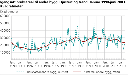 Igangsatt bruksareal til andre bygg. Ujustert og trend. Januar 1990-juni 2003. Kvadratmeter