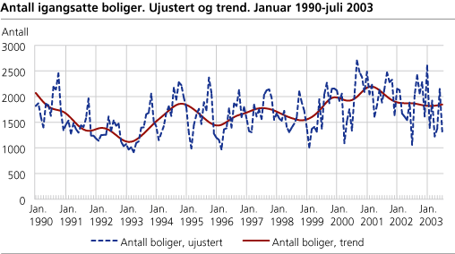 Antall igangsatte boliger. Ujustert og trend. Januar 1990-juli 2003