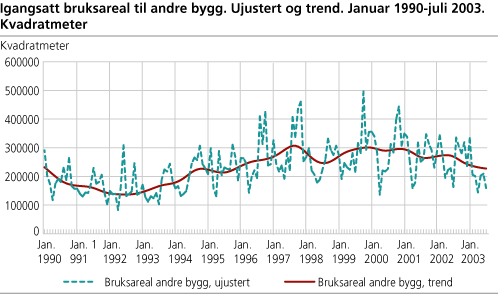 Igangsatt bruksareal til andre bygg enn bolig. Ujustert og trend. Januar 1990-juli 2003