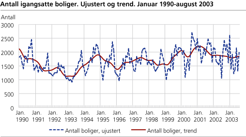 Antall igangsatte boliger. Ujustert og trend. Januar 1990-august 2003