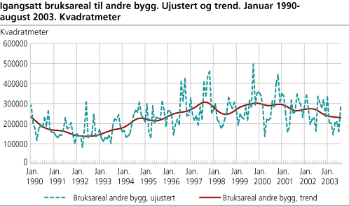 Igangsatt bruksareal til andre bygg enn bolig. Ujustert og trend. Januar 1990-august 2003