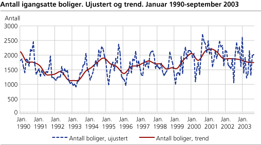 Antall igangsatte boliger. Ujustert og trend. Januar 1990-september 2003