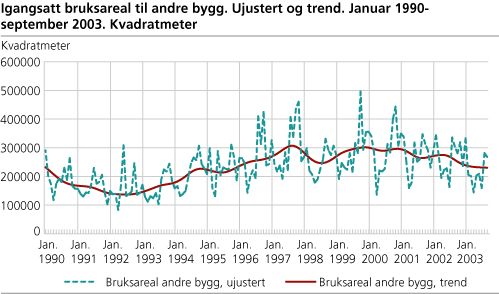 Igangsatt bruksareal til andre bygg enn bolig. Ujustert og trend. Januar 1990-september 2003. Kvadrameter