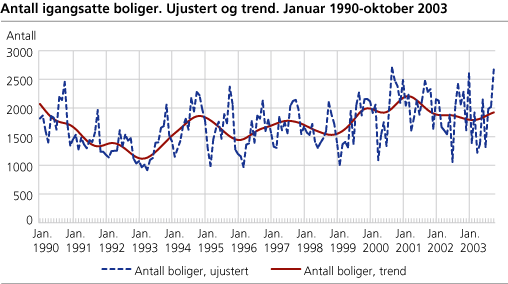 Antall igangsatte boliger. Ujustert og trend. Januar 1990-oktober 2003