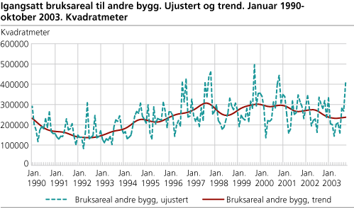 Igangsatt bruksareal til andre bygg enn bolig. Ujustert og trend. Januar 1990-oktober 2003