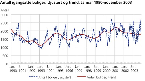 Antall igangsatte boliger. Ujustert og trend. Januar 1990-november 2003