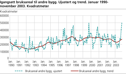 Igangsatt bruksareal til andre bygg. Ujustert og trend. Januar 1990-november 2003