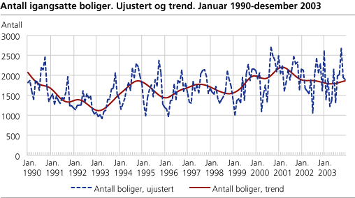 Antall igangsatte boliger. Ujustert og trend. Januar 1990-desember 2003