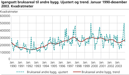 Igangsatt bruksareal til andre bygg enn bolig. Ujustert og trend. Januar           1990-desember 2003