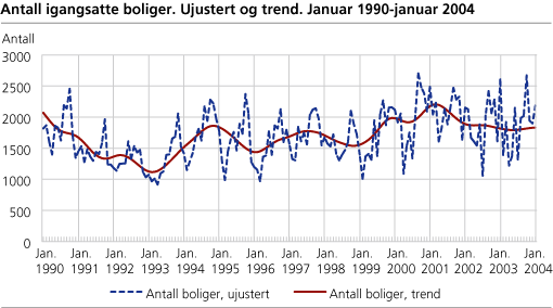 Antall igangsatte boliger. Ujustert og trend. Januar 1990-januar 2004