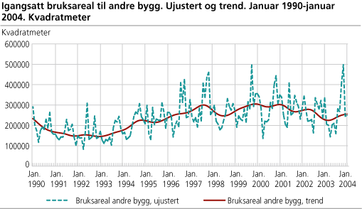 Igangsatt bruksareal til andre bygg. Ujustert og trend. Januar 1990-januar 2004. Kvadratmeter