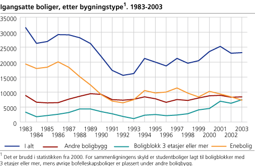 Igangsatte boliger, etter bygningstype og tid. 1983-2003*