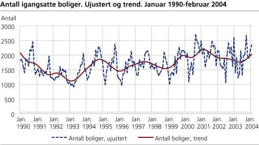 Antall igangsatte boliger. Ujustert og trend. Januar 1990-februar 2004