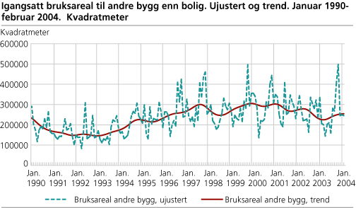 Igangsatt bruksareal til andre bygg enn bolig. Ujustert og trend. Januar 1990-februar 2004. Kvadratmeter