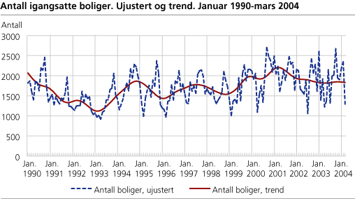 Antall igangsatte boliger. Ujustert og trend. Januar 1990-mars 2004