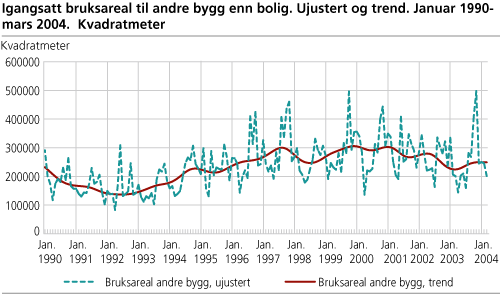 Igangsatt bruksareal til andre bygg enn bolig. Ujustert og trend. Januar 1990-mars 2004. Kvadratmeter