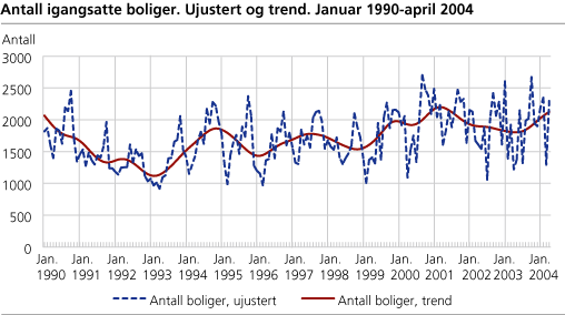 Antall igangsatte boliger. Ujustert og trend. Januar 1990-april 2004