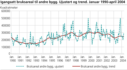 Igangsatt bruksareal til andre bygg. Ujustert og trend. Januar 1990-april 2004