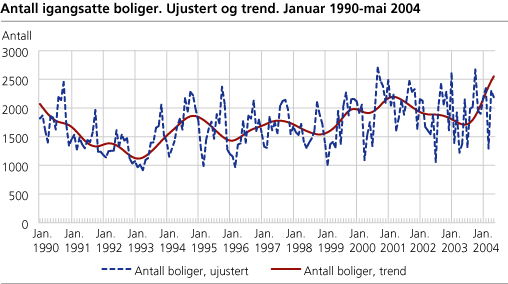 Antall igangsatte boliger. Ujustert og trend. Januar 1990-mai 2004