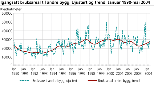 Igangsatt bruksareal til andre bygg enn bolig. Ujustert og trend. Januar 1990-mai 2004