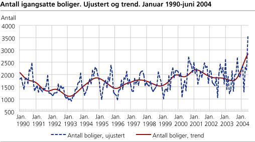 Antall igangsatte boliger. Ujustert og trend. Januar 1990-juni 2004