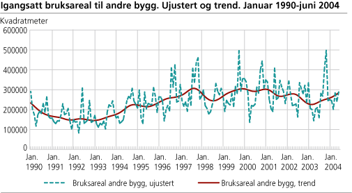 Igangsatt bruksareal til andre bygg enn bolig. Ujustert og trend. Januar           1990-juni 2004