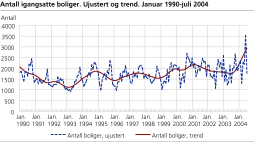 Antall igangsatte boliger. Ujustert og trend. Januar 1990-juli 2004