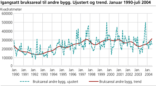 Igangsatt bruksareal til andre bygg. Ujustert og trend. Januar 1990-juli 2004