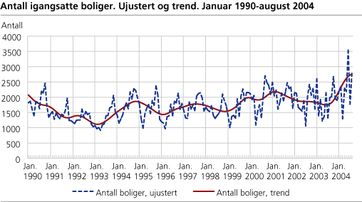 Antall igangsatte boliger. Ujustert og trend. Januar 1990-august 2004