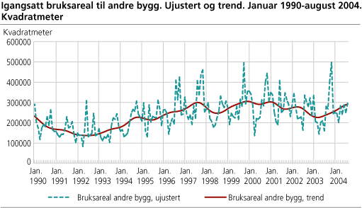 Igangsatt bruksareal til andre bygg. Ujustert og trend. Januar 1990-august 2004. Kvadratmeter