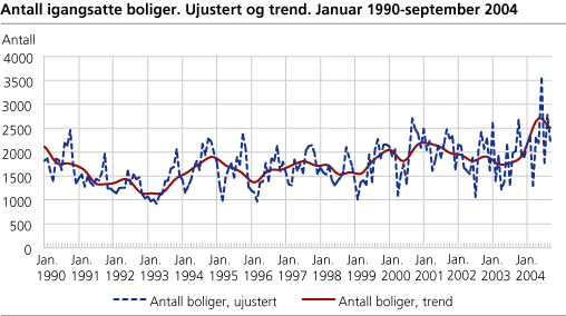 Antall igangsatte boliger. Ujustert og trend. Januar 1990-september 2004