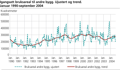 Igangsatt bruksareal til andre bygg enn bolig. Ujustert og trend. Januar1990-september 2004. Kvadratmeter