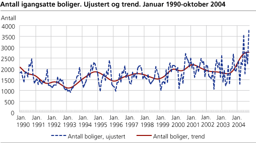 Antall igangsatte boliger. Ujustert og trend. Januar 1990-oktober 2004