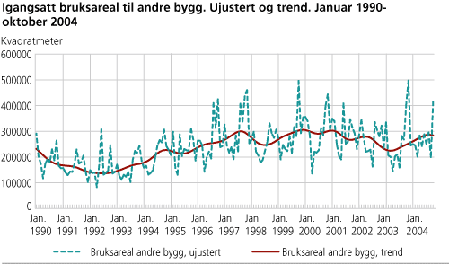 Igangsatt bruksareal til andre bygg. Ujustert og trend. Januar 1990-oktober 2004