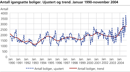 Antall igangsatte boliger. Ujustert og trend. Januar 1990-november 2004