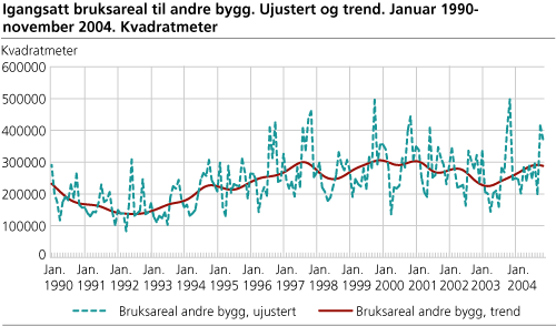 Igangsatt bruksareal til andre bygg. Ujustert og trend. Januar 1990-november 2004. Kvadratmeter