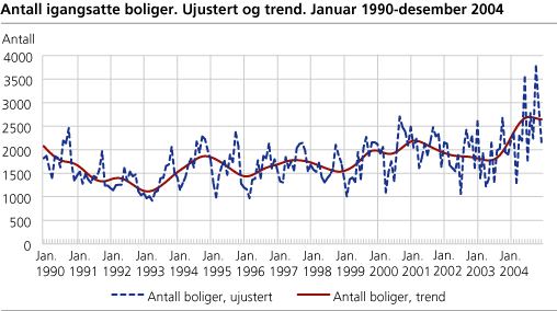 Antall igangsatte boliger. Ujustert og trend. Januar 1990-desember 2004.