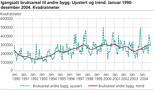 Igangsatt bruksareal til andre bygg enn bolig. Ujustert og trend. Januar         1990-desember 2004. Kvadratmeter.