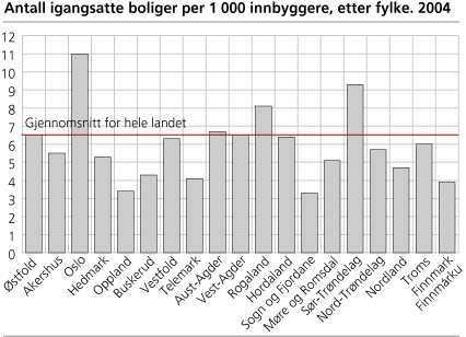 Antall igangsatte boliger per 1 000 innbyggere, etter fylke. 2004