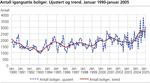 Antall igangsatte boliger. Ujustert og trend. Januar 1990-januar 2005