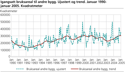 Igangsatt bruksareal til andre bygg. Ujustert og trend. Januar 1990-januar 2005. Kvadratmeter