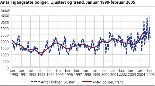 Antall igangsatte boliger. Ujustert og trend. Januar 1990-februar 2005