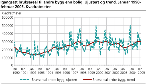 Igangsatt bruksareal til andre bygg enn bolig. Ujustert og trend. Januar 1990-februar 2005. Kvadratmeter