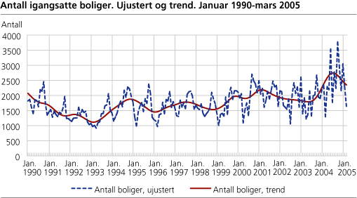 Antall igangsatte boliger. Ujustert og trend. Januar 1990-mars 2005