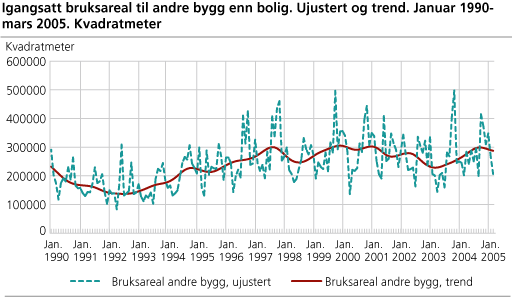 Igangsatt bruksareal til andre bygg enn bolig. Ujustert og trend. Januar         1990-mars 2005. Kvadratmeter