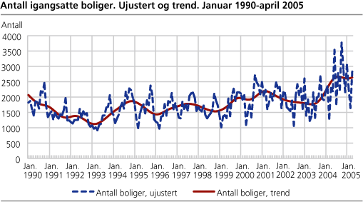 Antall igangsatte boliger. Ujustert og trend. Januar 1990-april 2005