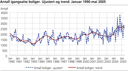 Antall igangsatte boliger. Ujustert og trend. Januar 1990-mai 2005