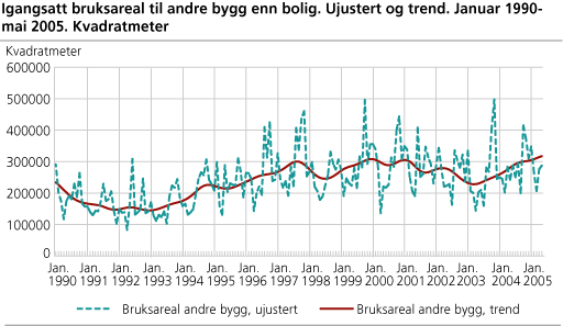 Igangsatt bruksareal til andre bygg enn bolig. Ujustert og trend. Januar 1990-mai 2005. Kvadratmeter