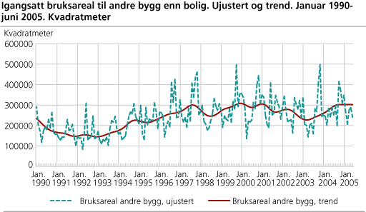 Igangsatt bruksareal til andre bygg enn bolig. Ujustert og trend. Januar 1990-juni 2005. Kvadratmeter